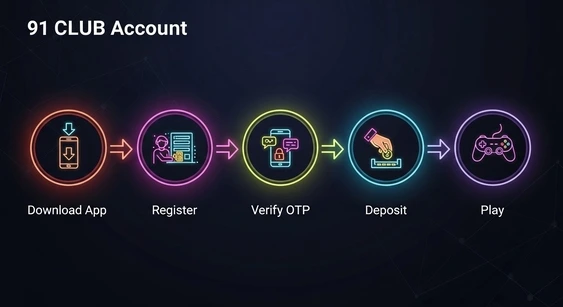 step-by-step 91 Club registration process flowchart from download to account verification and gameplay